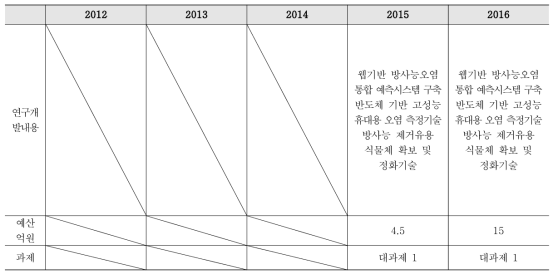 방사능 예측피해 및 저감기술 분야 변천