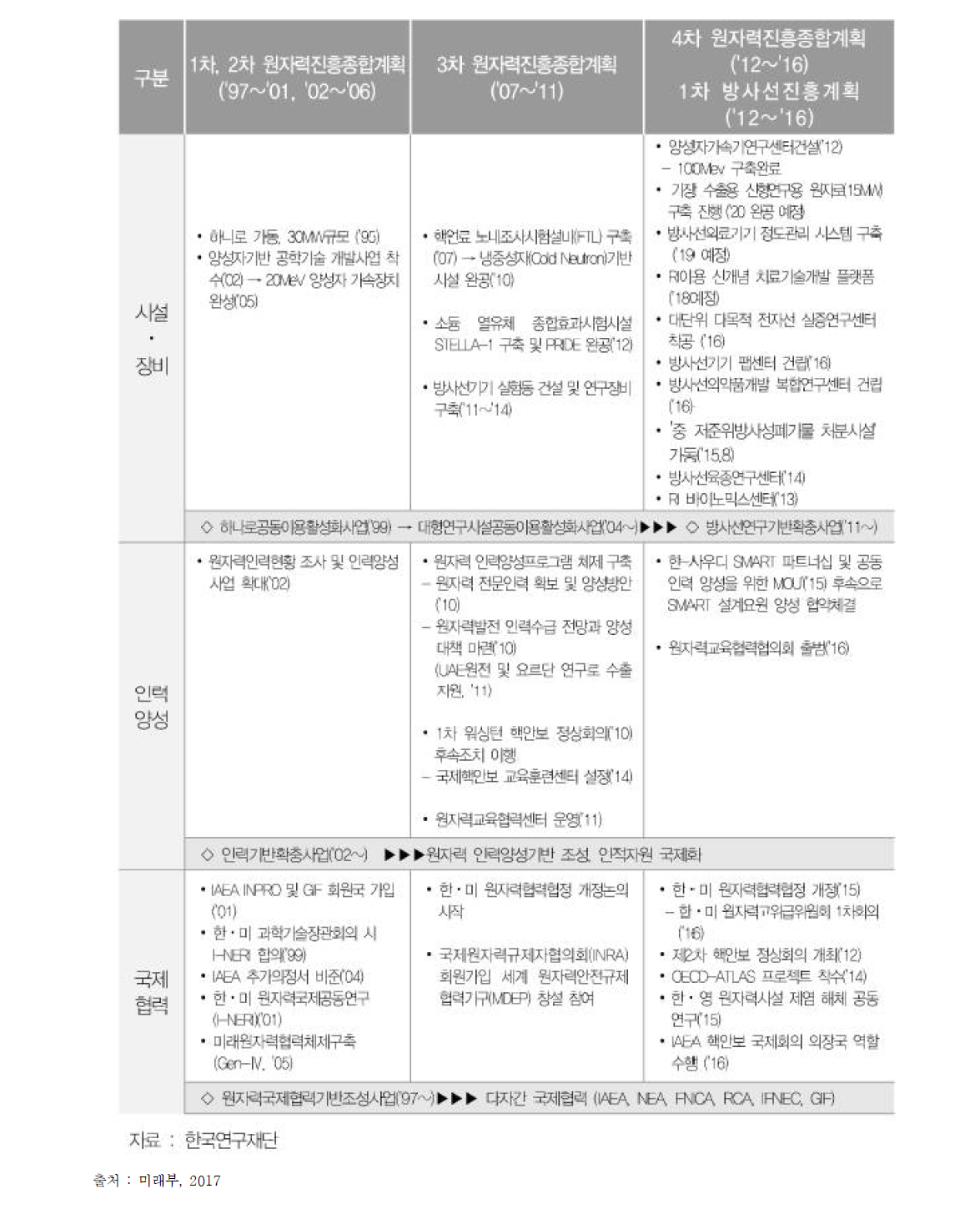 기반구축 주요 추진 내용