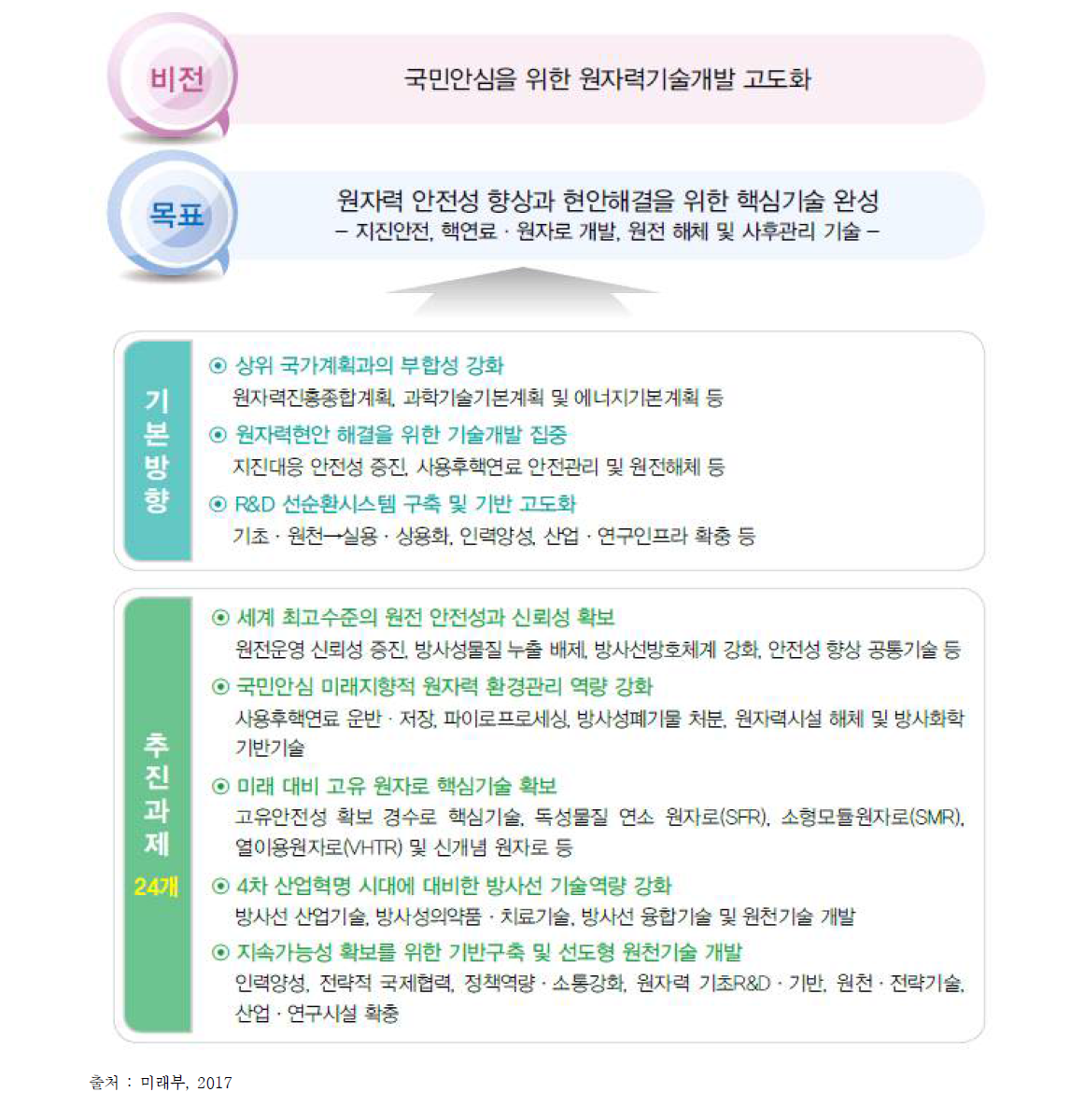 5대 추진전략과 20개 중점추진과제