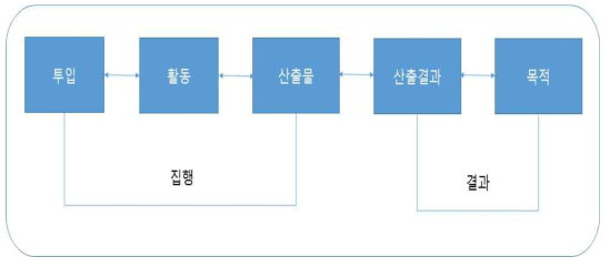 집행과 결과간의 관계를 나타내는 단순 논리모형