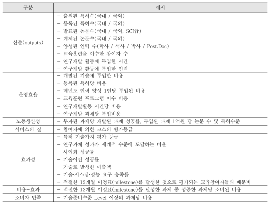 성능 측정 지표