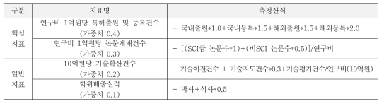 방사선기술개발사업의 성과지표