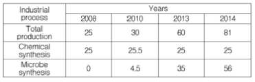 전세계 succinic acid 생산량 (kt per year)