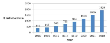 2015 ~ 2022년 사이에 succinic acid의 시장 전망 (Global Industry (ref) Analyst, Transparency Market, Allied Market Research, Grand View Research, Market and Market Research, Research and Market, Occams Business Research & Consulting, OMR Industry Report)