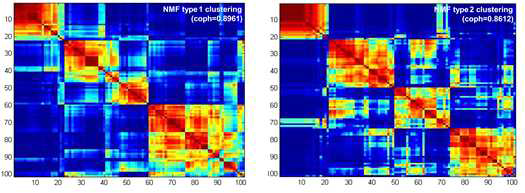 NMF consensus clustering을 이용하여 4가지 분자아형 확인