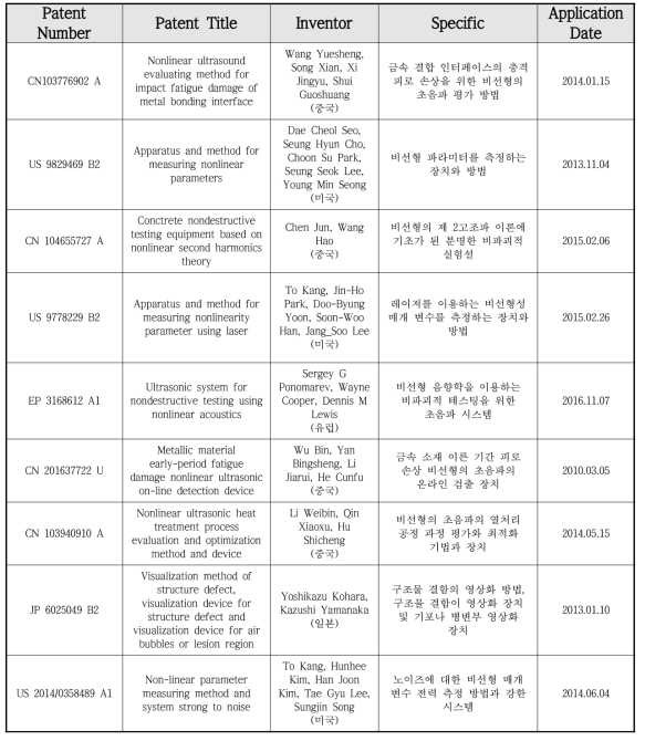 U.S. Patents about nonlinear ultrasonics