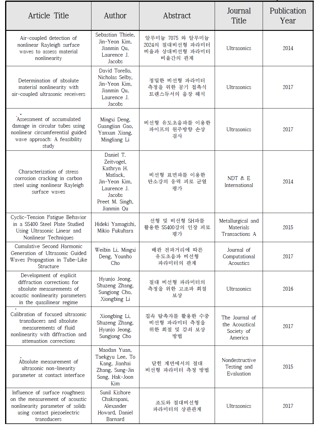 Journals about absolute measurement of acoustic nonlinearity