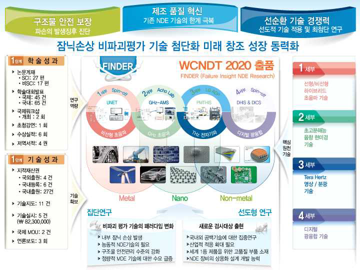 잠닉손상 과제 구성 개요도