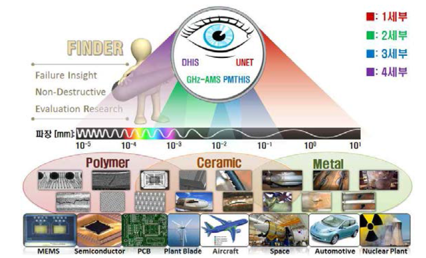 잠닉손상진단을 위한 융복합형 첨단 비파괴평가 기술