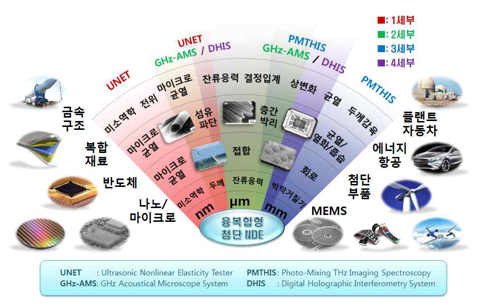 세부과제별 잠닉손상 기구와 개발기술 상호관계