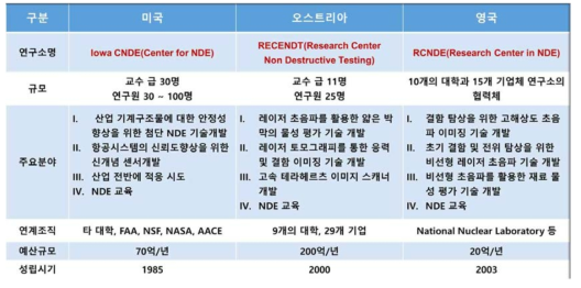 국외 주요 연구기관