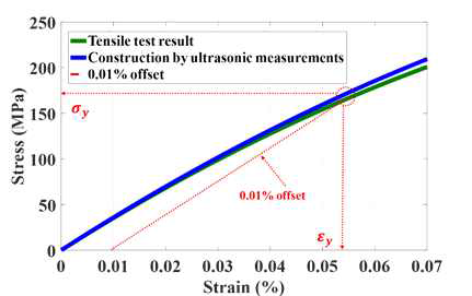 초음파 선형/비선형 측정을 통해 구현된 인장곡선과 인장시험 결과