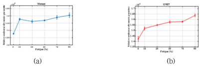 (a)기존 측정방식 (b)UNET 장비의 상대 비선형 파라미터 측정결과 비교