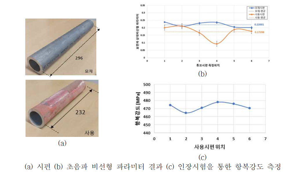 보일러 튜브재 X20강에 대한 초음파 비선형 기법 적용 결과