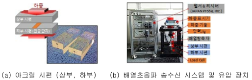 합성개구영상화 기법을 위한 비선형 초음파특성 영상화 시스템