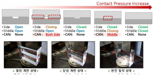 하중 증가에 따른 접촉계면 상태의 변화와 접촉음향비선형성 발생