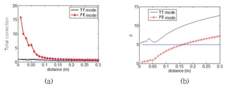 (a)전파거리에 따른 β의 변화 (b) 보정 전 전파거리에 따른 β의 변화