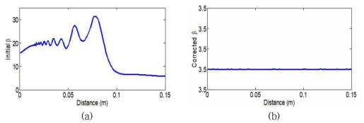 (a)회절보정 전 및 (b)회절보정 후의 초음파 비선형 파라미터 β결과