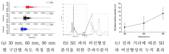 SH 파의 비선형성 분석