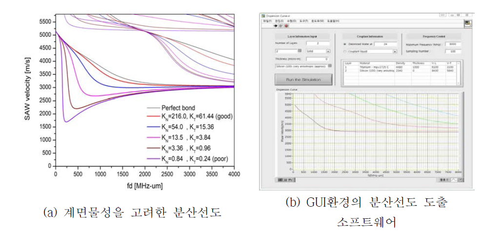 분산특성 분석 소프트웨어 개발