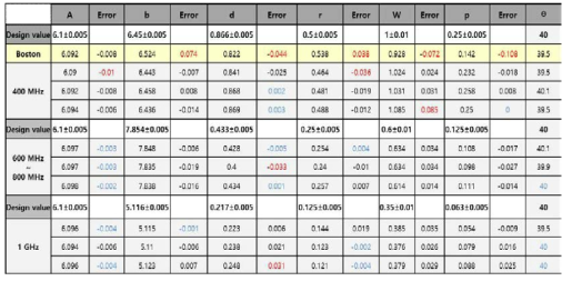 제작된 렌즈의 치수 비교