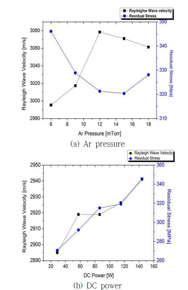 잔류 응력 및 레일리파의 속도 비교