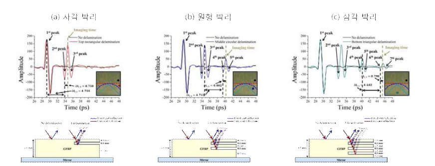 박리 영역별 펄스형 THz 파형