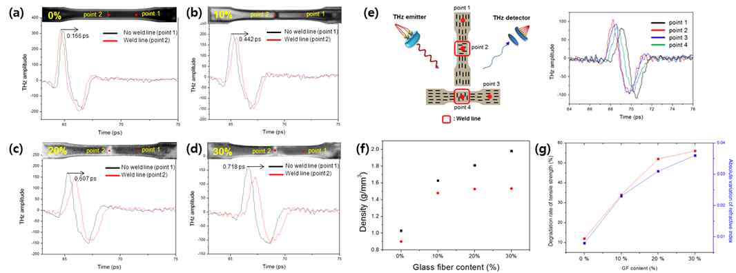 (a)-(d) 각 시편 별 THz파 웨이브폼 및 영상화 결과, (e) Fiber orientation에 의한 THz파의 광학적 특성(굴절율) 변화, (f) Weld line 유무에 따른 밀도 분석 결과, (g) Weld line에 의한 인장강도의 변화와 굴절율 변화 경향 비교