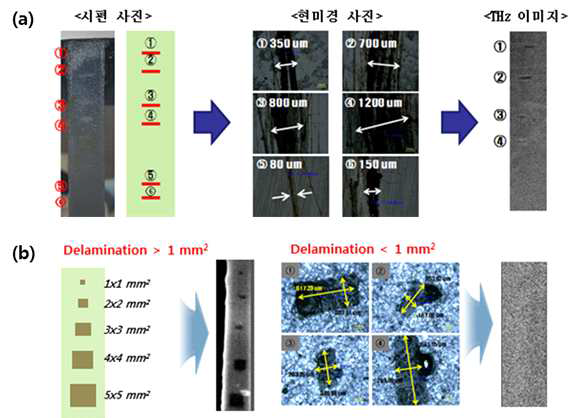 (a) Fracture와 (b) Void가 생성된 실리콘 웨이퍼의 실사, 현미경 및 THz 이미징 결과