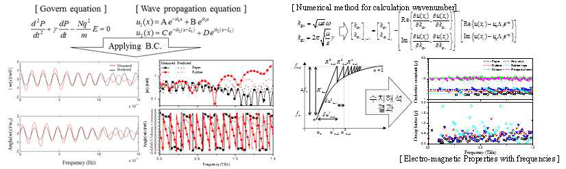 다구조 경계조건 적용에 따른 주파수별 파동응답 측정/예측 결과 및 이를 통한 매질의 Electro-magnetic properties 도출