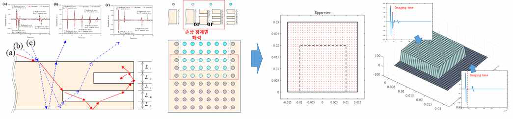 입사각도에 따른 전파 및 반사, 굴절 경로 변화를 고려한 파동 전파 예측 및 이를 이용한 이미지 해석기술 적용