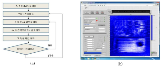 (a) 라인 스캔형 THz 영상화 flowchart, (b) 영상 프로그램
