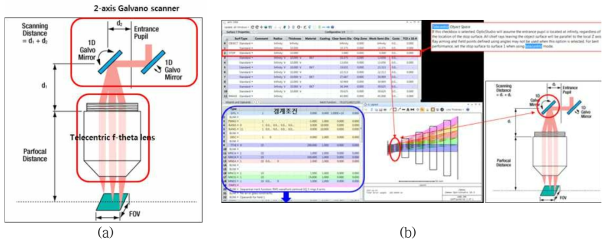 (a) Galvano scanning system 개략도 (b) Telecentric f-theta lens 설계 프로그램