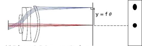 Telecentric f-theta lens 개략도