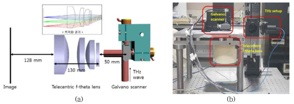 (a) Galvano scanning system 설계도 및 (b) 최종 시스템