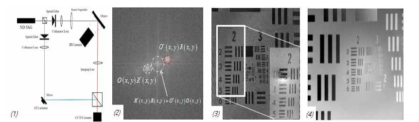 융합형 디지털 홀로그래피 시스템 구성도, Fourier filtering, 복원된 디지털 홀로그래피의 이미지와 위상 정보, IR에서 획득한 열화상 이미지