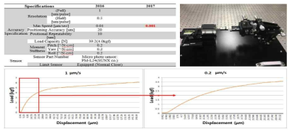모터부에 1/10 감속기를 추가한 마이크로 인장시험기의 사양서, 필름을 이용한 인장 시험 결과. 인장 모터 작동 속도 : 2016년도: 1 μm/s , 2017년도 : 0.2 μm/s