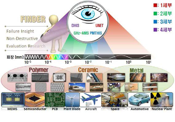 잠닉손상진단을 위한 융복합형 첨단 비파괴평가 기술