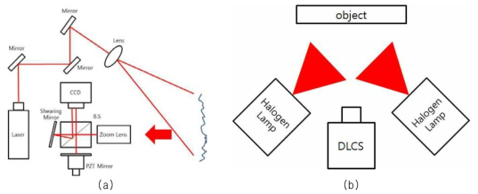 (a) DLCS 반사형 개략도, (b) 그림 측정 개략도