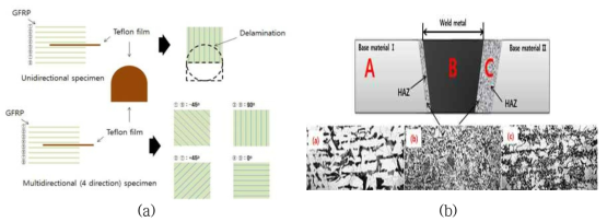 (a) GFRP 시편 (b) 용접 시편