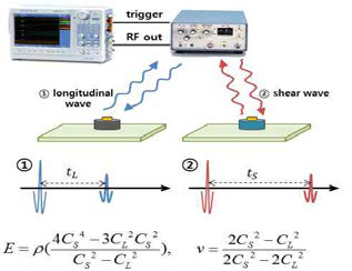복합재료에 대한 초음파 기법
