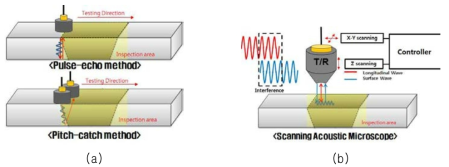(a) 음향 비선형성 측정 방법과 (b) 음향 현미경을 이용한 누설 초음파 측정방법