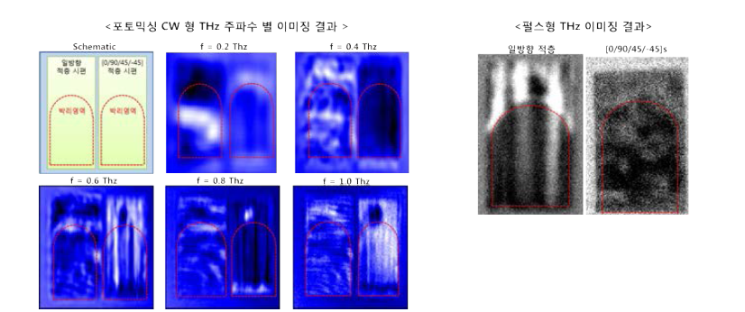 단층 박리가 형성된 적층 각도 별 유리섬유 복합재료 THz 이미징 결과