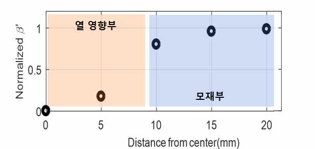 140 A 용접 전류에 따른 상대 음향 비선형 파라미터