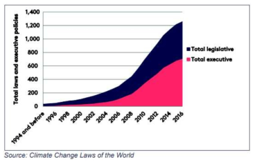 기후변화 관련 법률 및 정책 증가현황