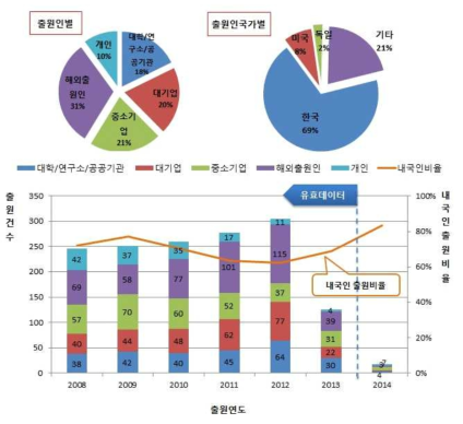 국내 특허 출원동향