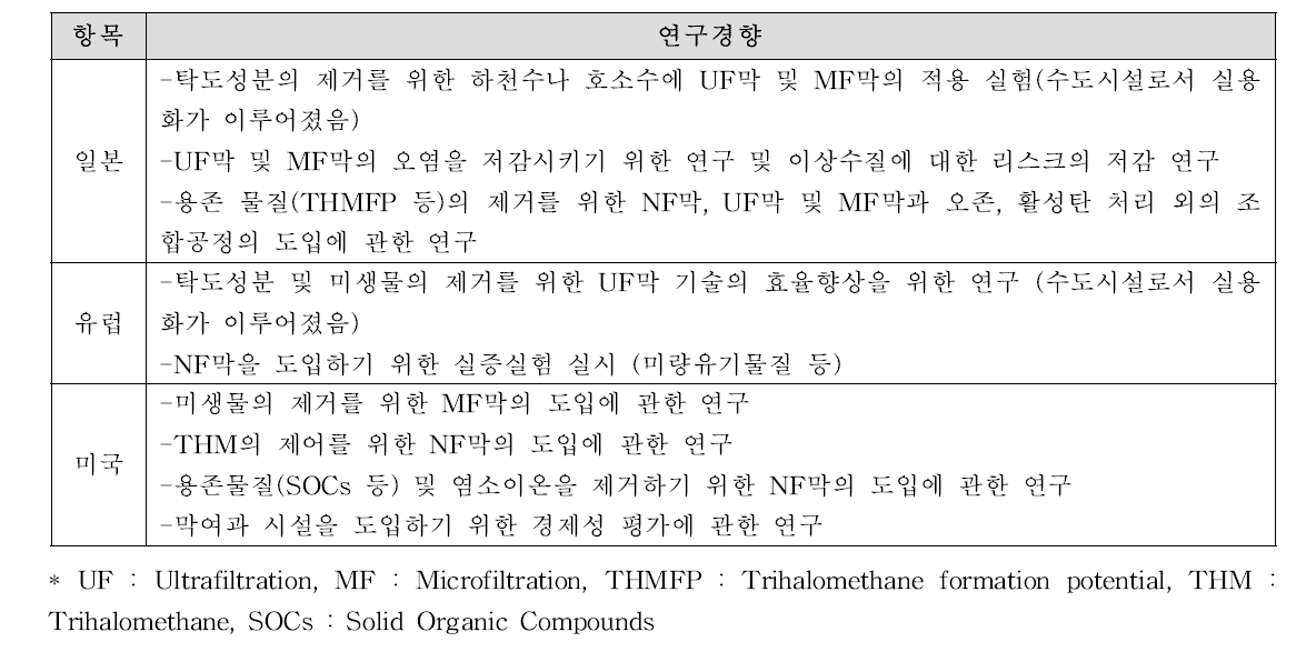 국외 막분리 정수처리시설 도입관련 연구경향