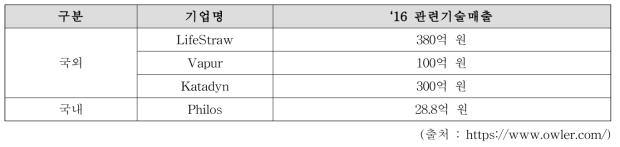 국내외 막분리 기반 정수처리 기업 매출현황. 2016