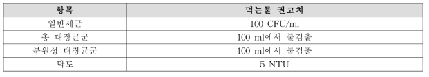 먹는물의 수질 기준 중 미생물에 관한 기준, WHO