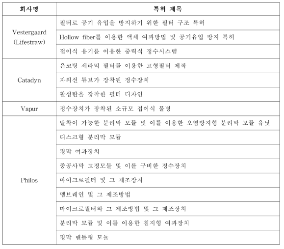 경쟁사들의 특허 보유 현황 (USPTO, 2017)